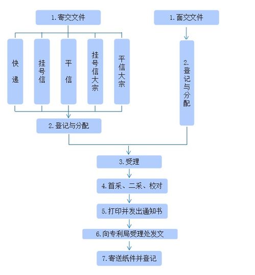 知識產(chǎn)權(quán) 專利申請流程與材料，一看就懂